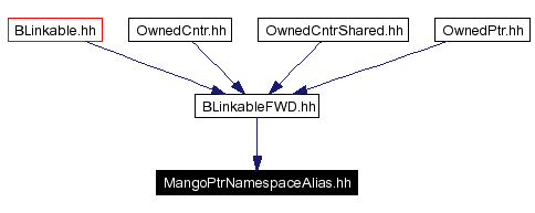 Included by dependency graph