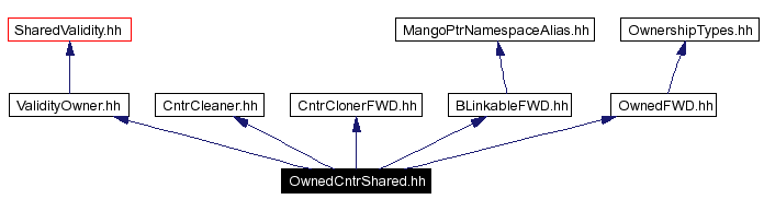 Include dependency graph