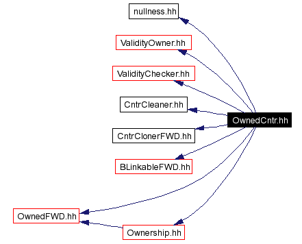 Include dependency graph