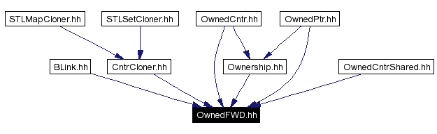 Included by dependency graph