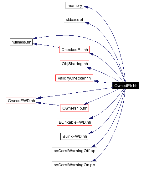 Include dependency graph