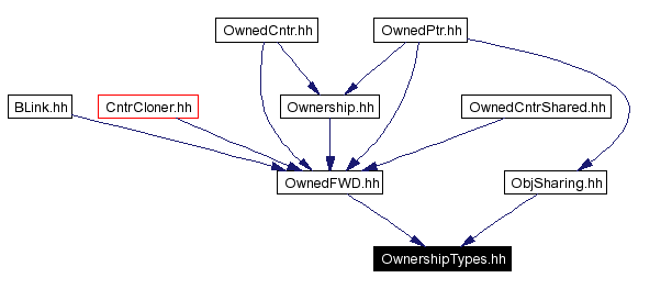 Included by dependency graph