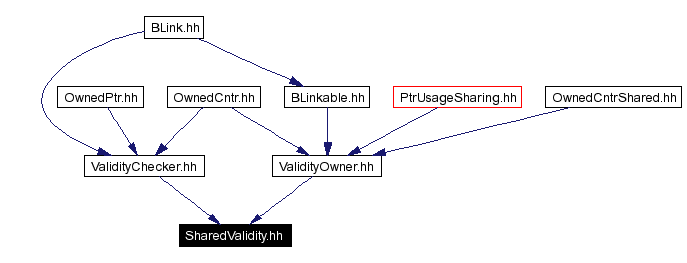 Included by dependency graph