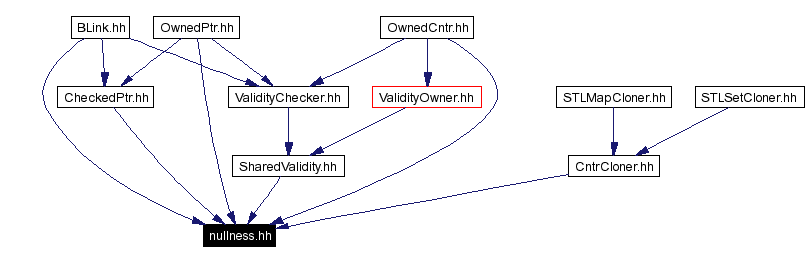 Included by dependency graph